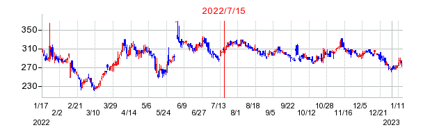 2022年7月15日 13:09前後のの株価チャート